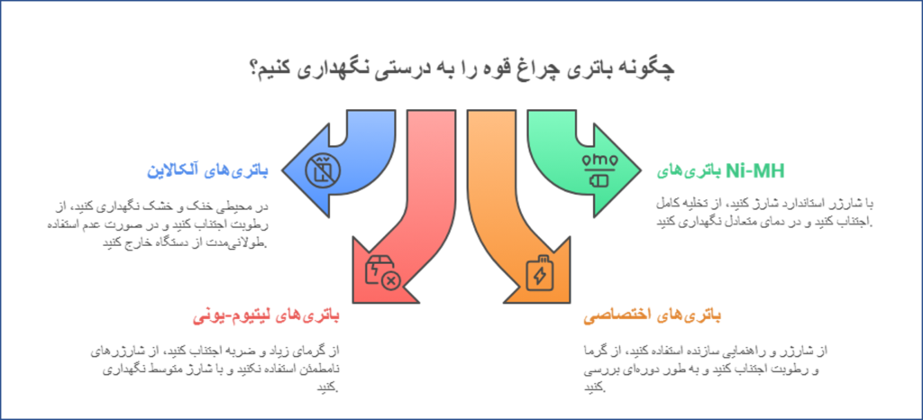 راهنمای کامل نگهداری باتری چراغ قوه؛ از افزایش عمر تا جلوگیری از خرابیهای ناگهانی 3 نگهداری درست از باتری چراغ قوه